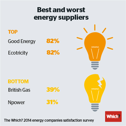 Independent energy suppliers 