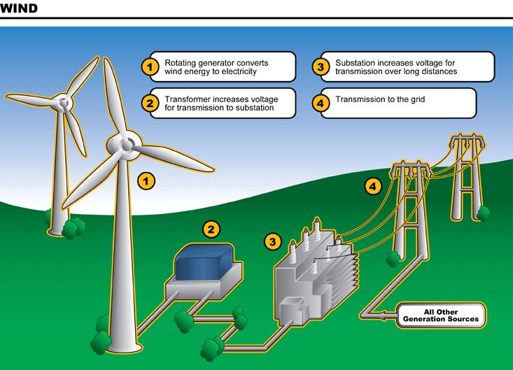 Wind energy diagram