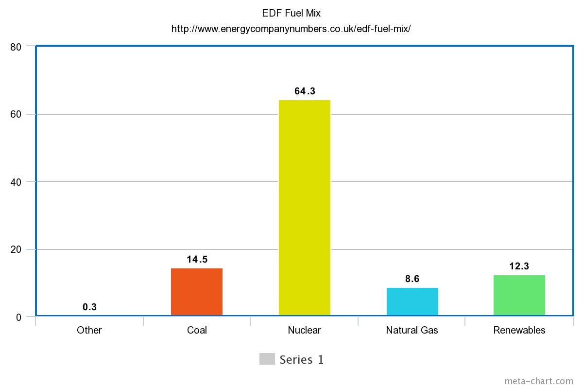 EDF Fuel Mix Bar Chart