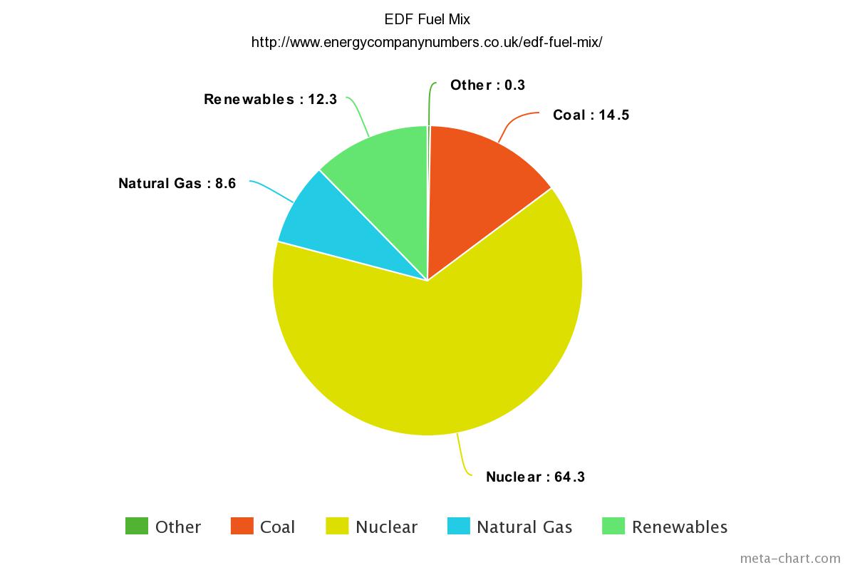 EDF Fuel Mix Pie Chart